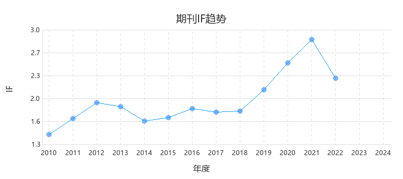 Trees-Structure and Function 5年平均影响因子,母语润色,发文量,期刊简介,期刊点评,审稿时间,期刊投稿经验,分区 ...